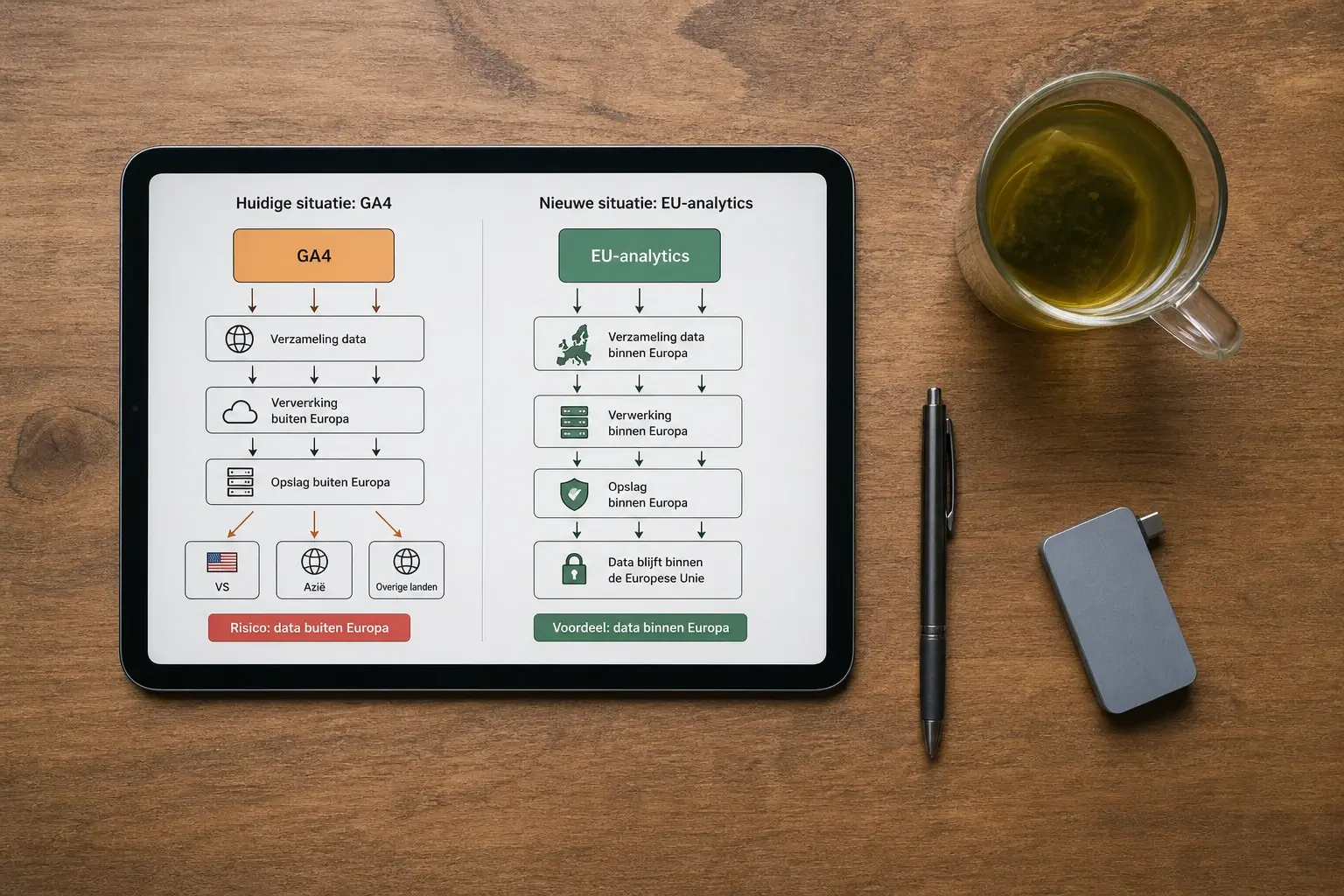 Dataflows GA4 versus EU-analytics vergeleken